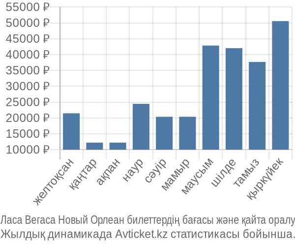 Ласа Вегаса Новый Орлеан авиабилет бағасы