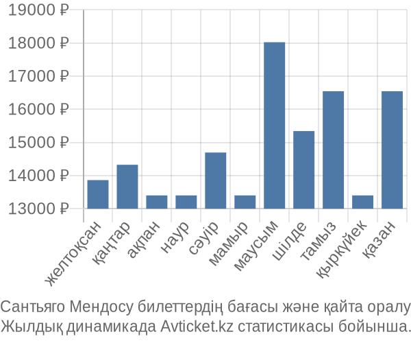 Сантьяго Мендосу авиабилет бағасы