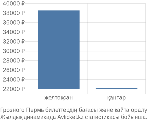 Грозного Пермь авиабилет бағасы