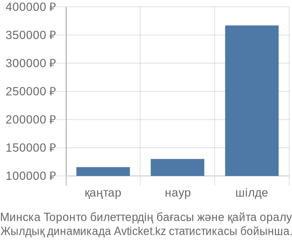 Минска Торонто авиабилет бағасы