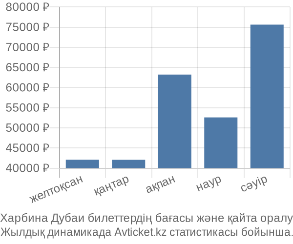 Харбина Дубаи авиабилет бағасы