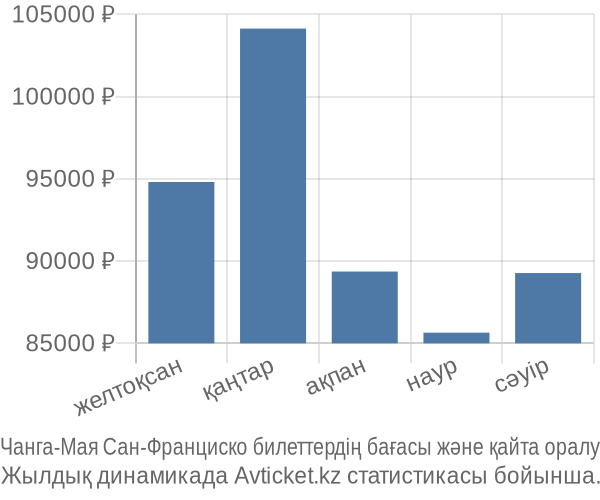 Чанга-Мая Сан-Франциско авиабилет бағасы