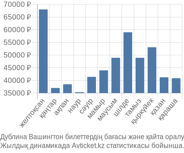 Дублина Вашингтон авиабилет бағасы