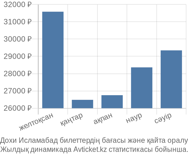 Дохи Исламабад авиабилет бағасы