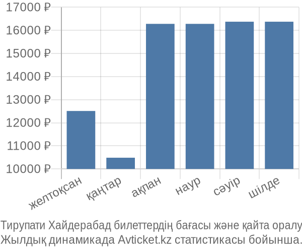 Тирупати Хайдерабад авиабилет бағасы