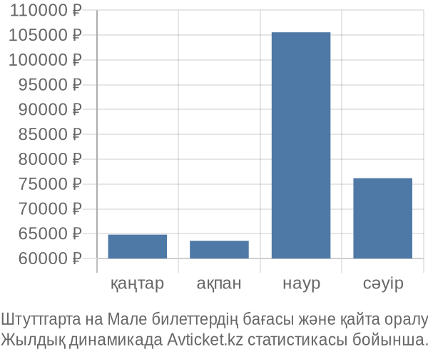 Штуттгарта на Мале авиабилет бағасы