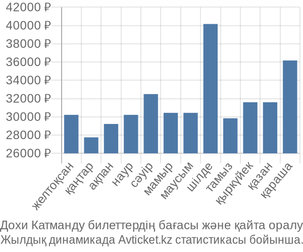 Дохи Катманду авиабилет бағасы