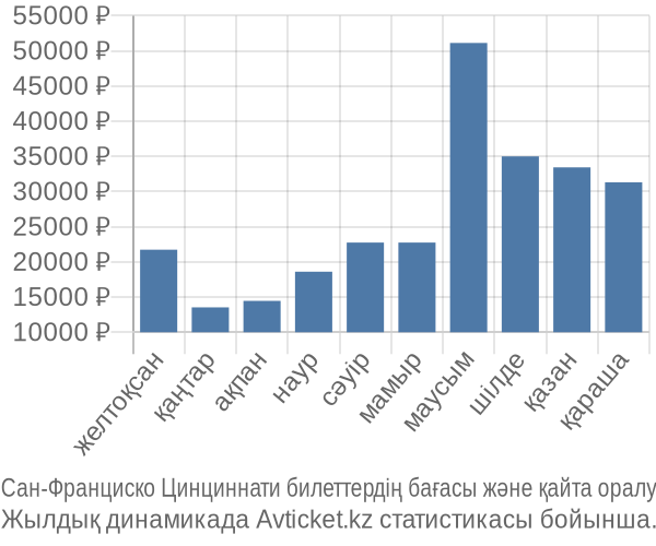 Сан-Франциско Цинциннати авиабилет бағасы