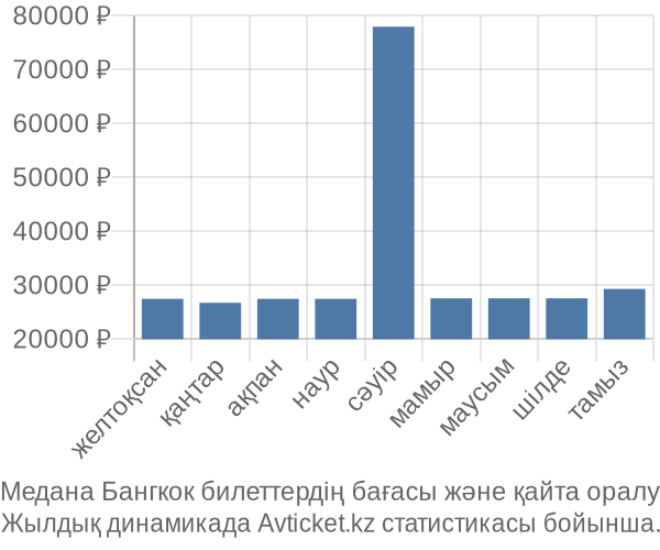 Медана Бангкок авиабилет бағасының өзгеру графигі Медана Бангкок авиабилет бағасы