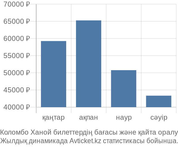 Коломбо Ханой авиабилет бағасы