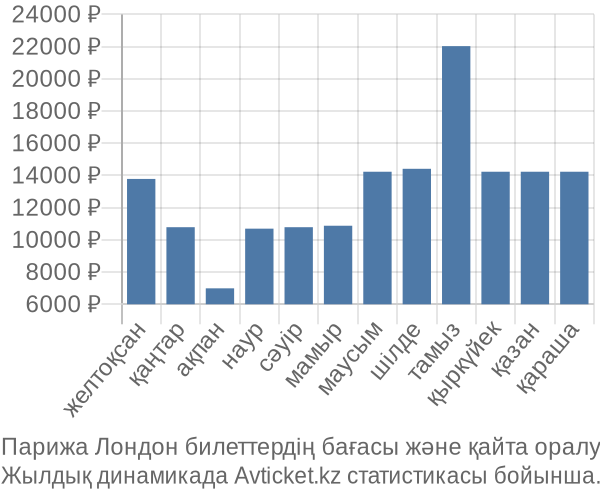 Парижа Лондон авиабилет бағасы