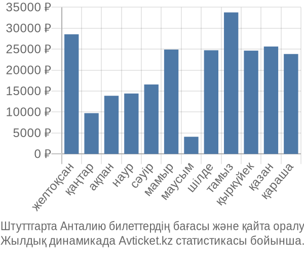 Штуттгарта Анталию авиабилет бағасы