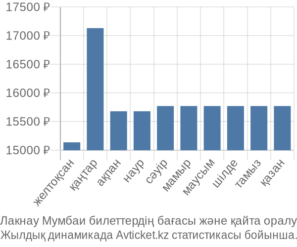 Лакнау Мумбаи авиабилет бағасы