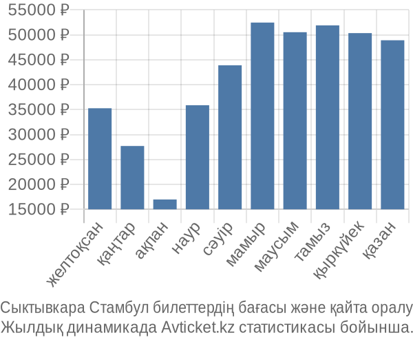 Сыктывкара Стамбул авиабилет бағасы