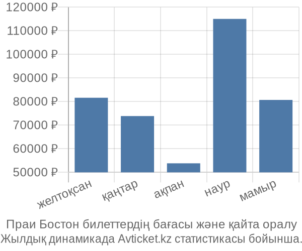 Праи Бостон авиабилет бағасы