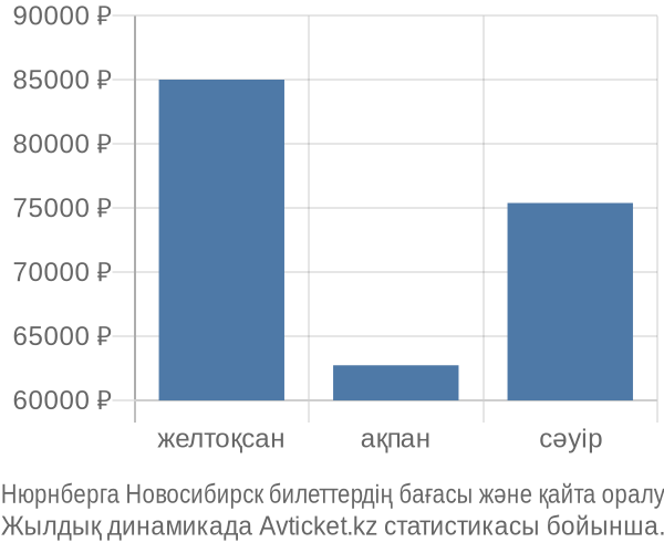 Нюрнберга Новосибирск авиабилет бағасы