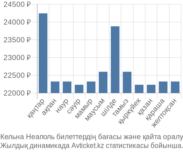 Кельна Неаполь авиабилет бағасы