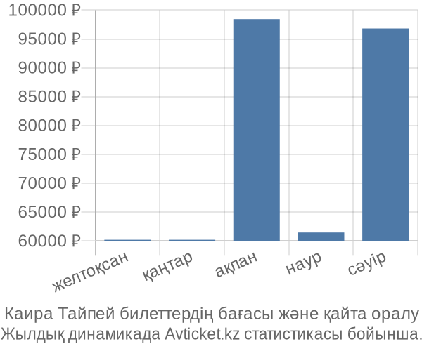 Каира Тайпей авиабилет бағасы