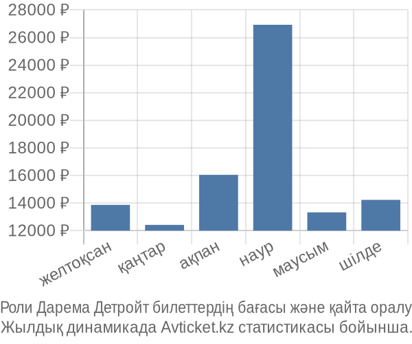Роли Дарема Детройт авиабилет бағасы