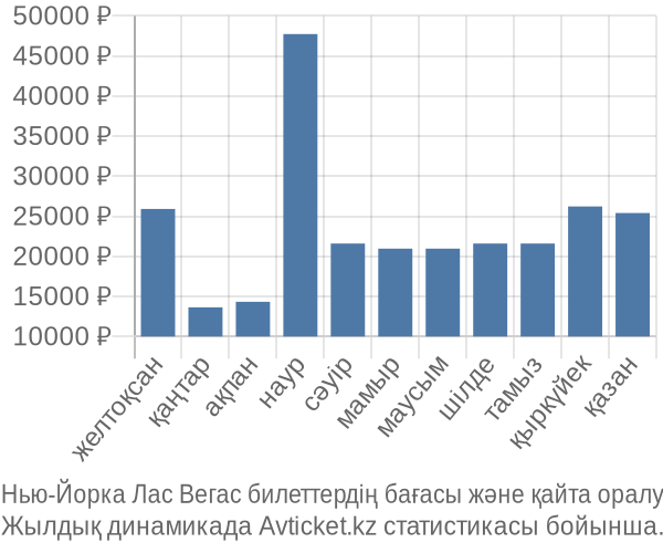 Нью-Йорка Лас Вегас авиабилет бағасы