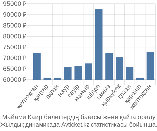 Майами Каир авиабилет бағасының өзгеру графигі Майами Каир авиабилет бағасы