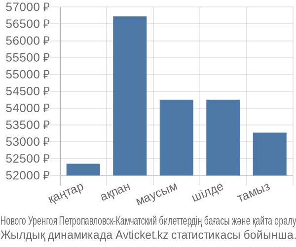 Нового Уренгоя Петропавловск-Камчатский авиабилет бағасы