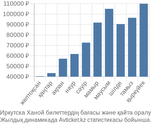 Иркутска Ханой авиабилет бағасы