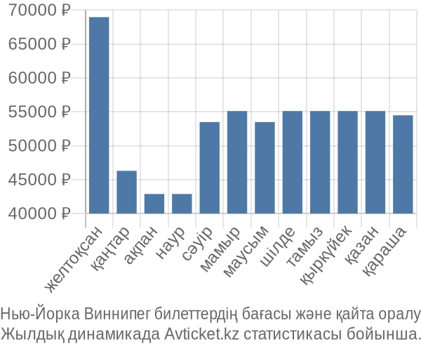 Нью-Йорка Виннипег авиабилет бағасы