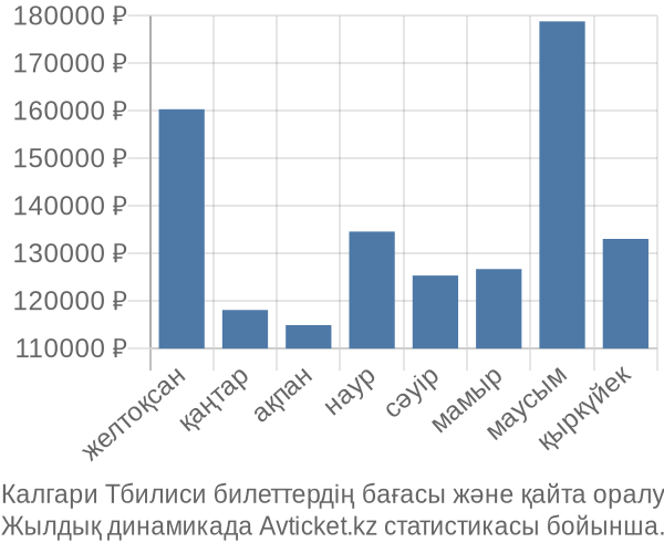 Калгари Тбилиси авиабилет бағасы