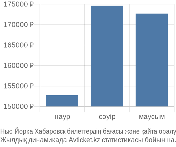 Нью-Йорка Хабаровск авиабилет бағасы