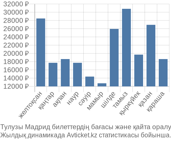 Тулузы Мадрид авиабилет бағасы