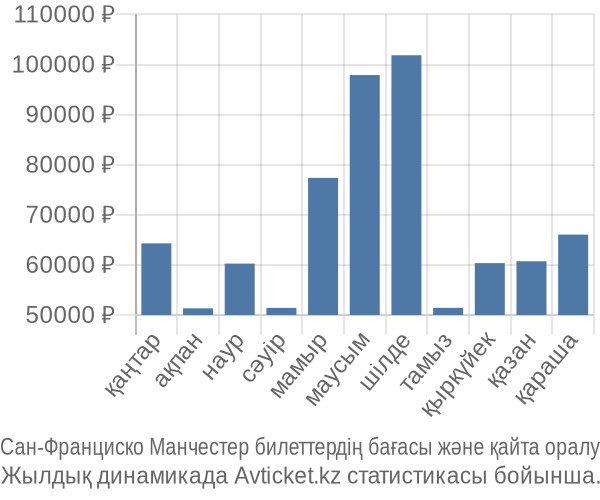 Сан-Франциско Манчестер авиабилет бағасы