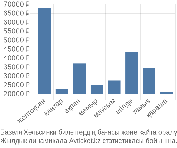 Базеля Хельсинки авиабилет бағасы