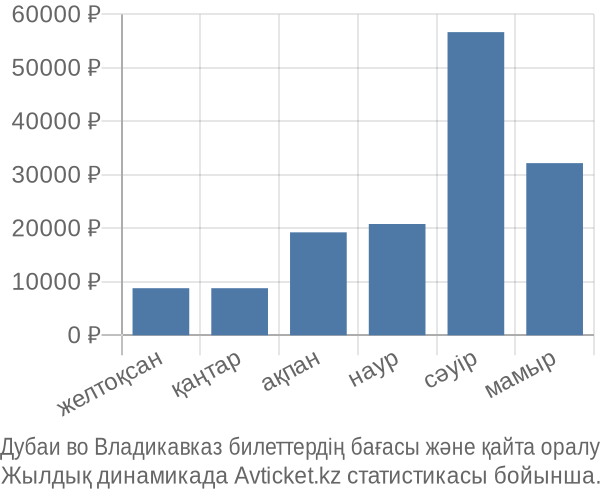 Дубаи во Владикавказ авиабилет бағасы