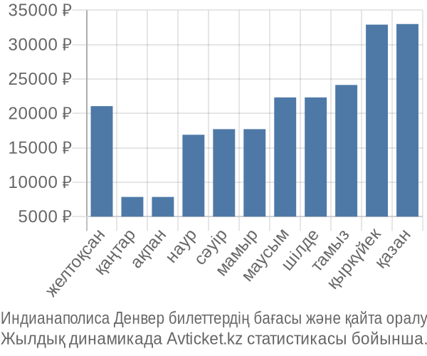 Индианаполиса Денвер авиабилет бағасы