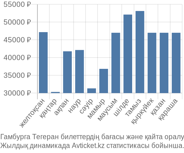 Гамбурга Тегеран авиабилет бағасы