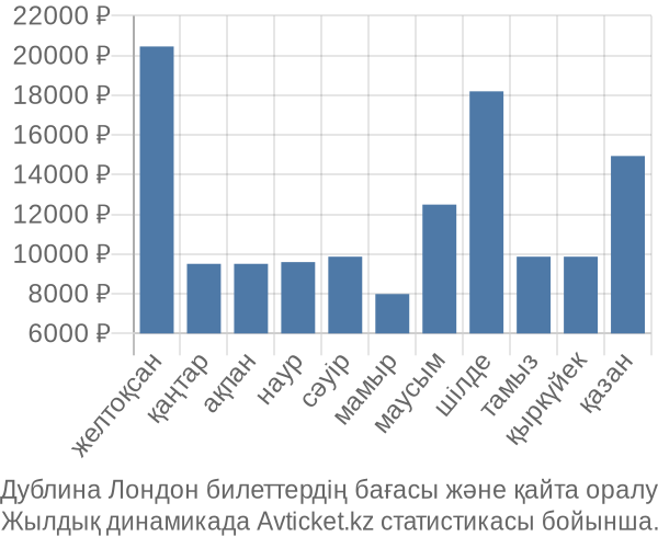 Дублина Лондон авиабилет бағасы