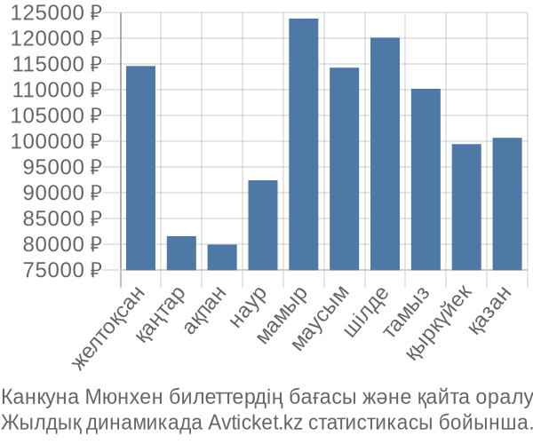 Канкуна Мюнхен авиабилет бағасы