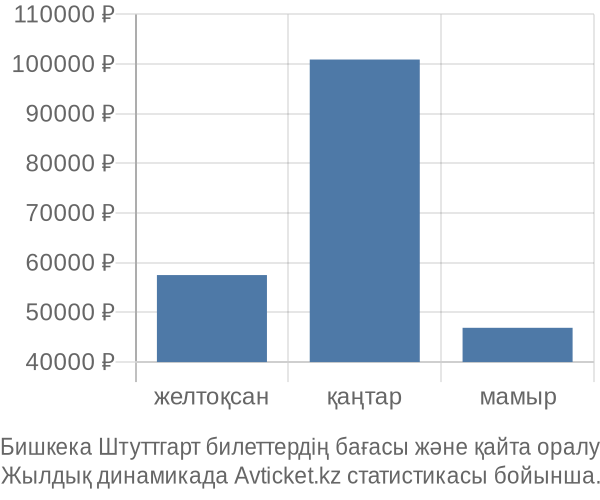 Бишкека Штуттгарт авиабилет бағасы