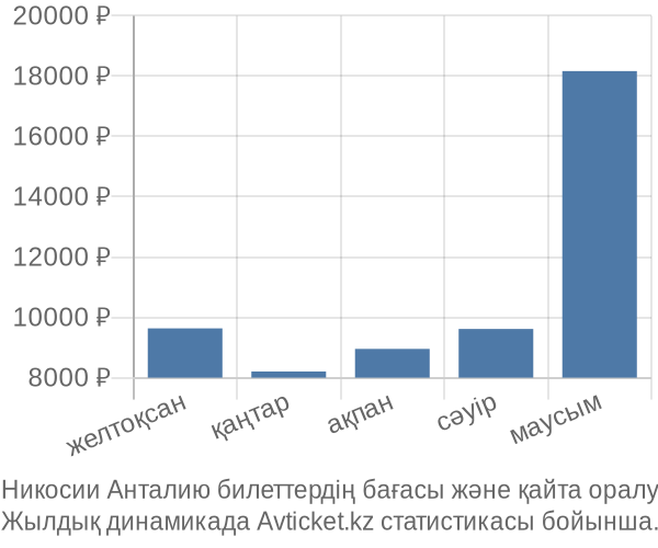 Никосии Анталию авиабилет бағасы