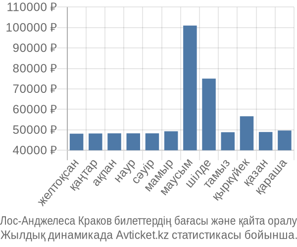 Лос-Анджелеса Краков авиабилет бағасы