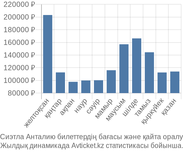 Сиэтла Анталию авиабилет бағасы