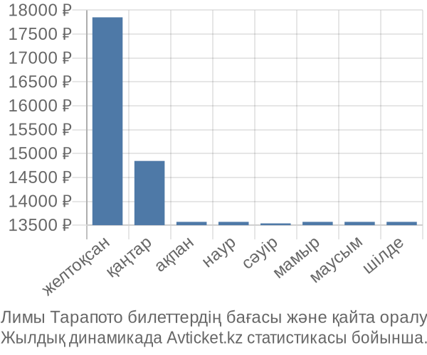 Лимы Тарапото авиабилет бағасы