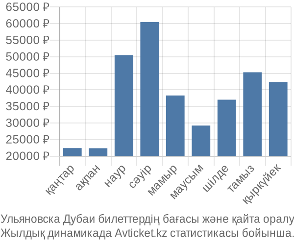Ульяновска Дубаи авиабилет бағасы