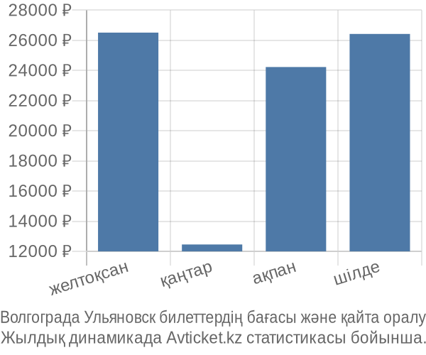 Волгограда Ульяновск авиабилет бағасы