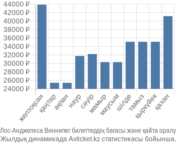 Лос-Анджелеса Виннипег авиабилет бағасы