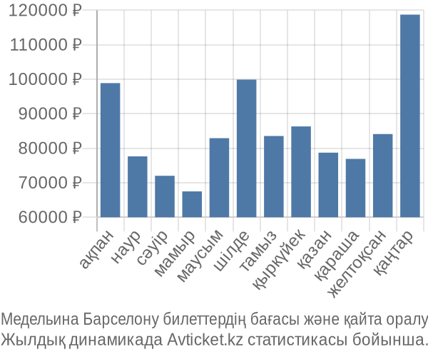 Медельина Барселону авиабилет бағасы