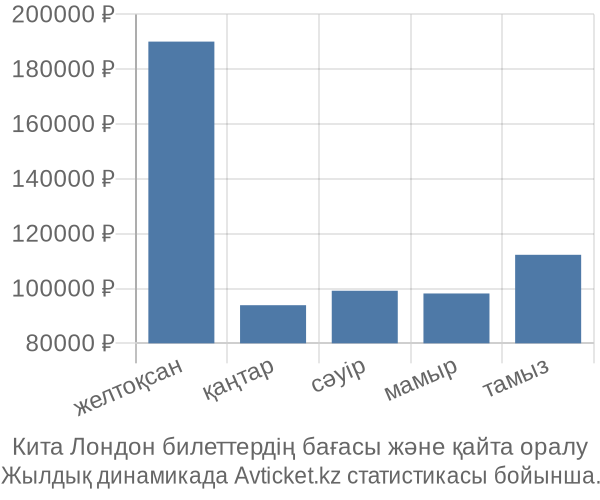 Кита Лондон авиабилет бағасы