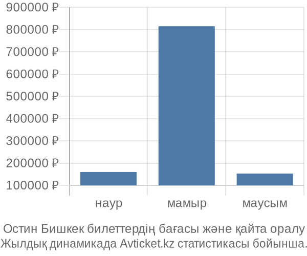 Остин Бишкек авиабилет бағасы
