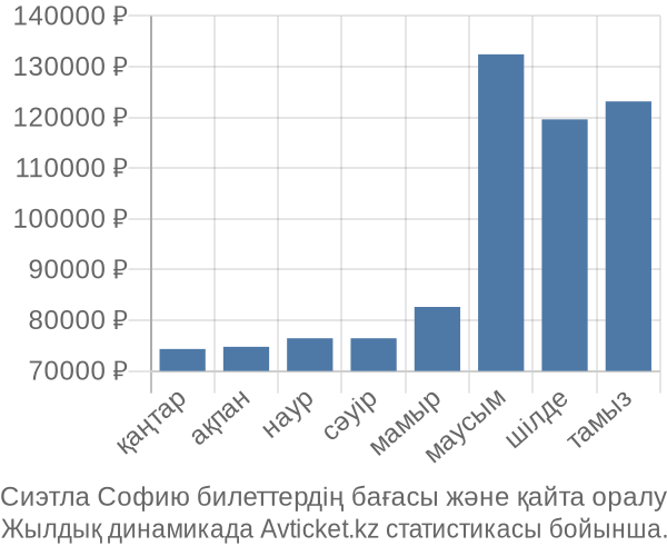 Сиэтла Софию авиабилет бағасы